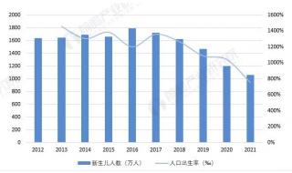 2022年出生率低的吓人